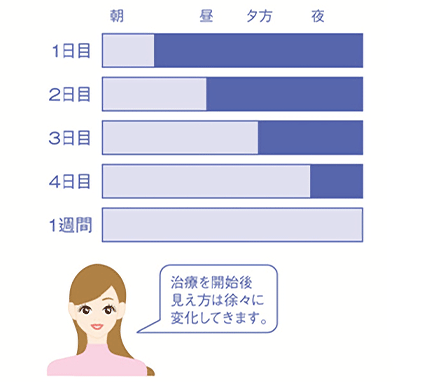 裸眼で過ごせる時間の目安