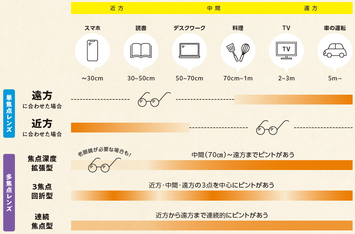 色の濃い部分が「ピントの合う範囲（よくみえる範囲）」を示しています。（レンズの種類によって「みえかたの質」は異なります。）