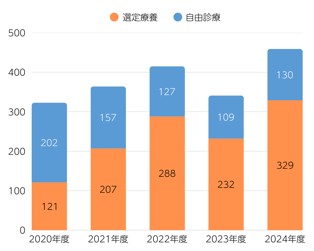水色：自由診療　／　おれんじ：選定療養